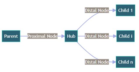 hub-assembly-nodes