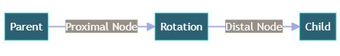 rotation-assembly-nodes