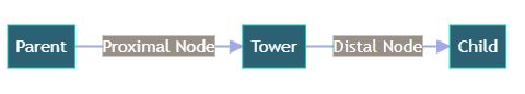 tower-assembly-nodes