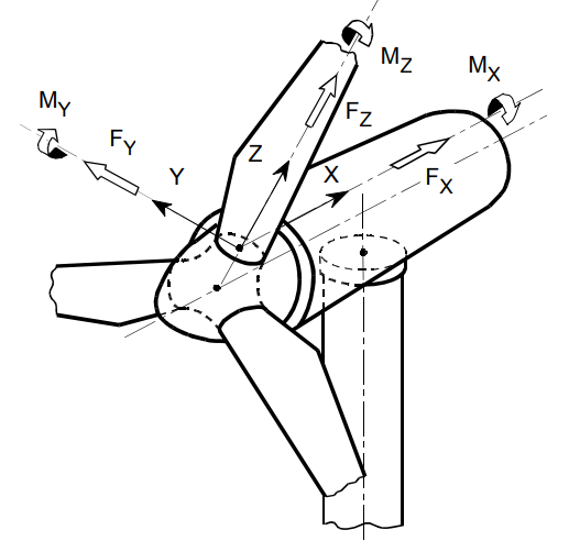 Blade root coordinated system