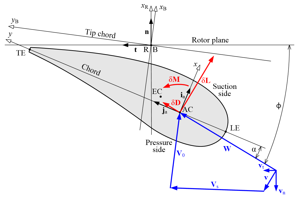 Aerofoil coordinate system