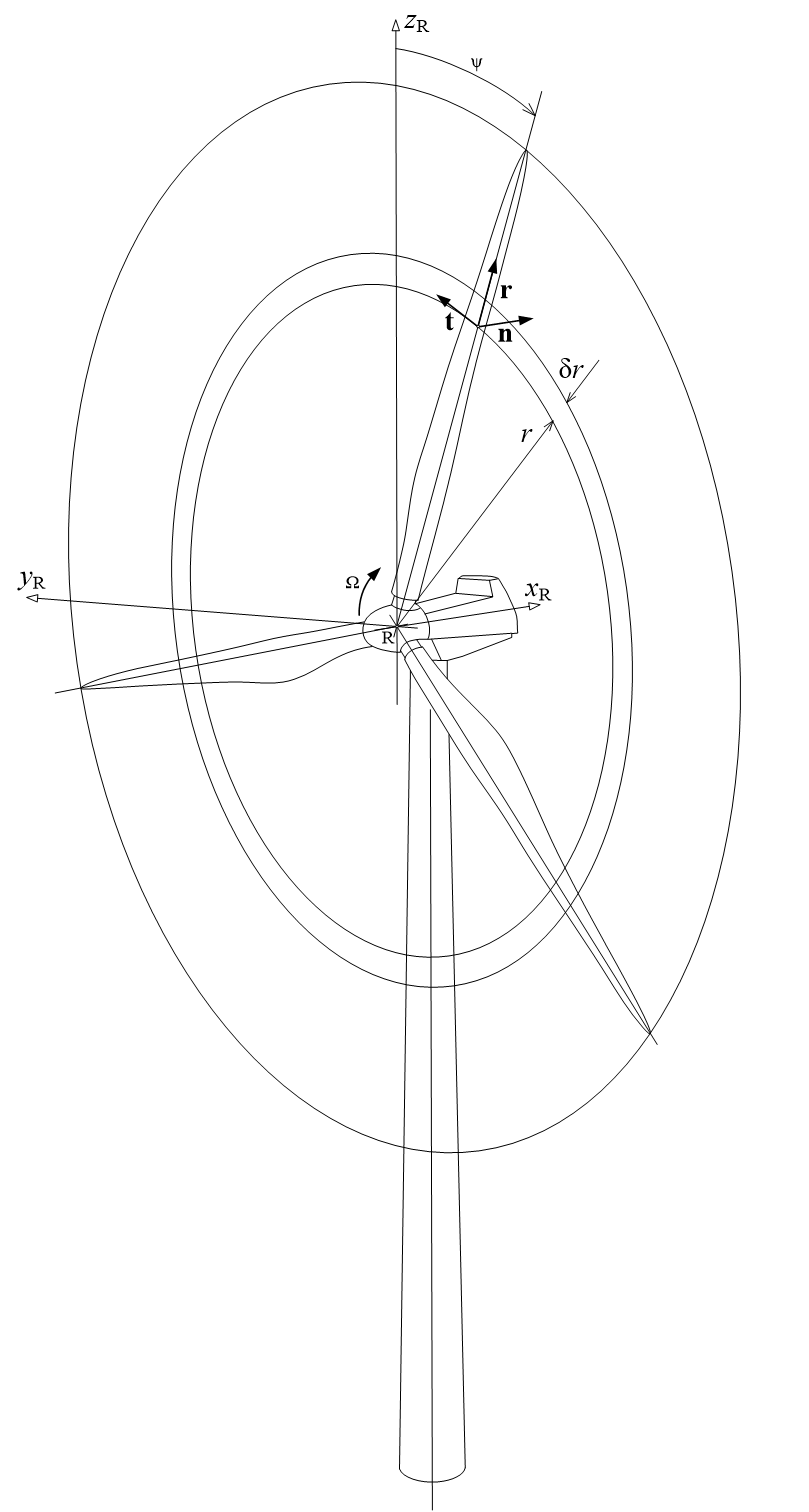 Blade coordinate system