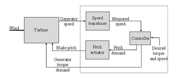 vspr_control_loops