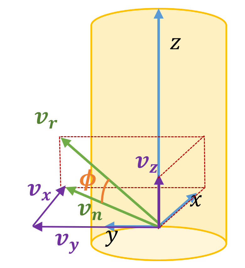 Schematic of wind velocity used for calculation of drag forces on tower element